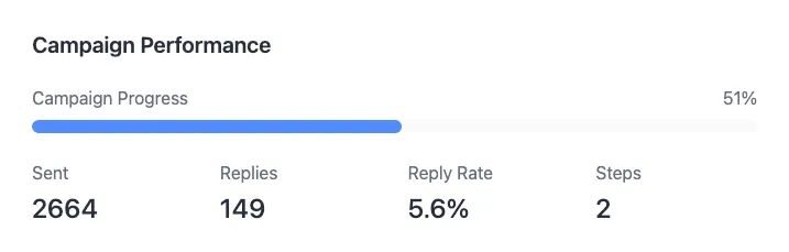 Campaign analytics showing email performance metrics